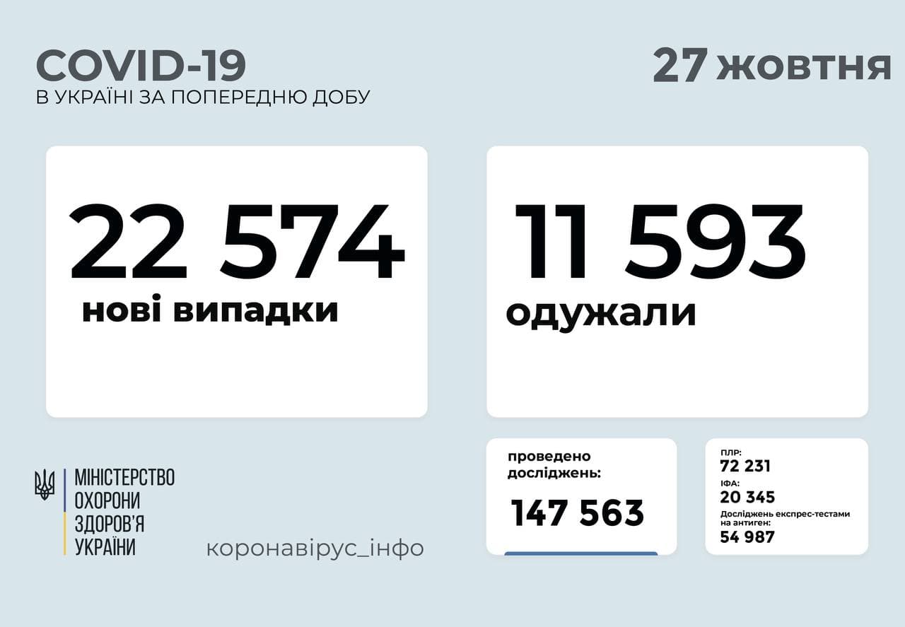 22 574  нові випадки  COVID-19  зафіксовано в Україні